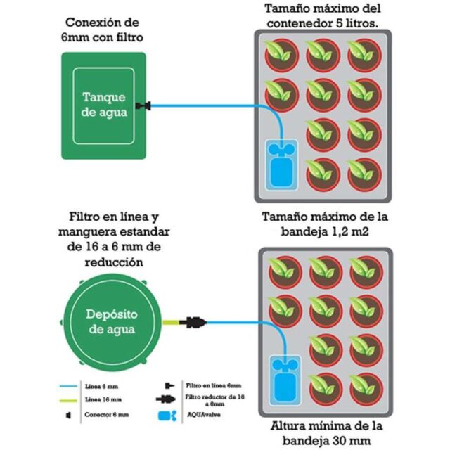 Kit de propagación Easy2Propagate