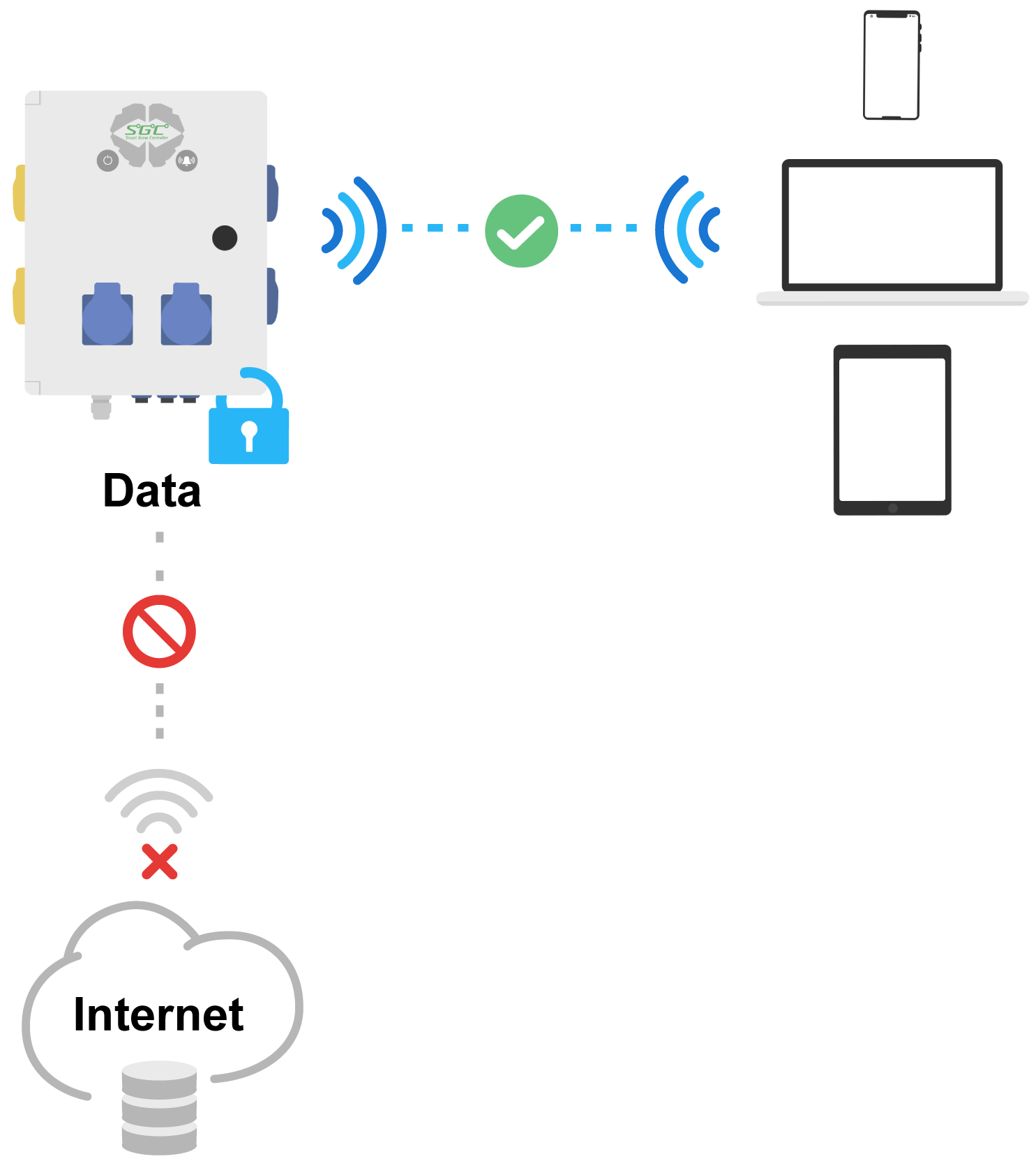 Smart Grow Controller de GSE