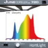 Luminaria June CORELUX 720 2.9 de Hortilight