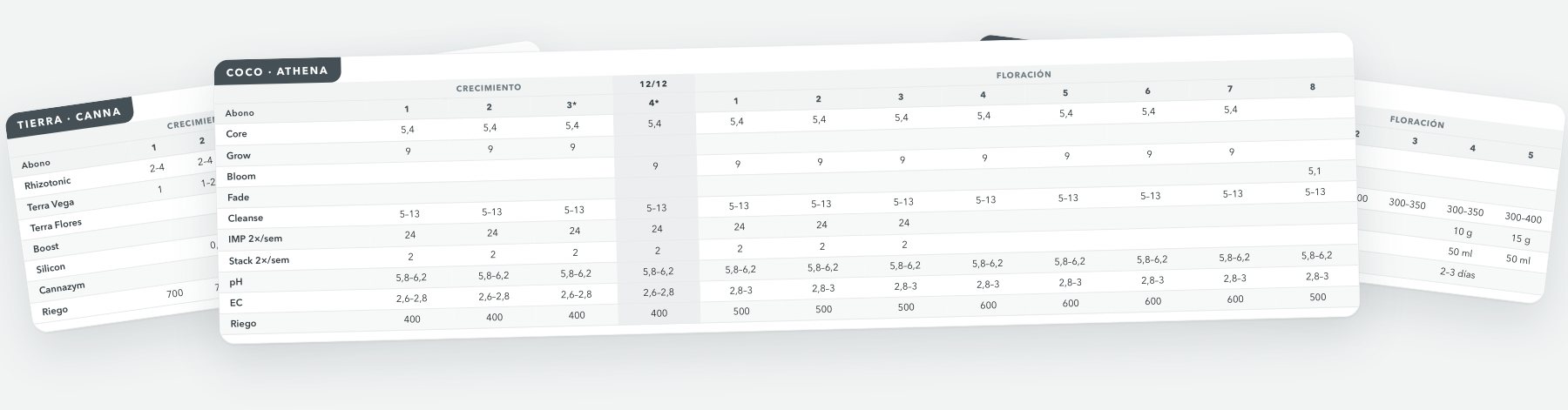 Ejemplos de tablas de cultivo a medida: coco Athena, tierra Canna y depósito de 100 litros, con dosis semana a semana
